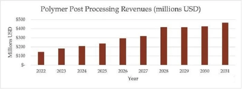3D printing post processing market 3D printing post processing market